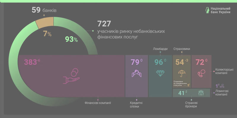 Страховий ринок України 2026: кількість компаній скоротилася до 54