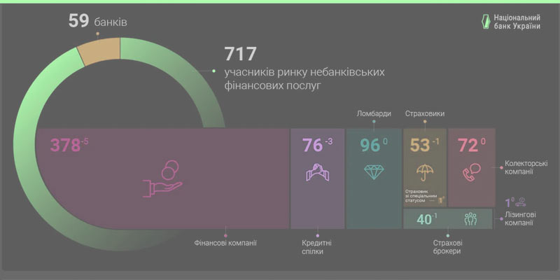 Кількість страховиків в Україні скоротилася до 54: дані НБУ